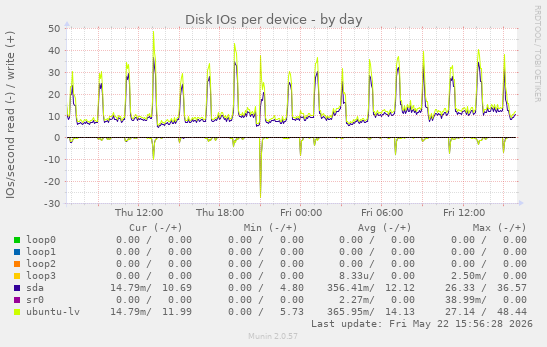 Disk IOs per device
