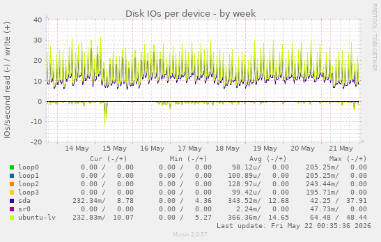 Disk IOs per device