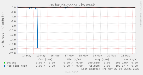 IOs for /dev/loop1