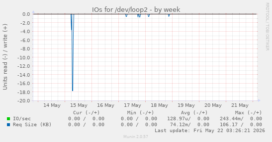 IOs for /dev/loop2