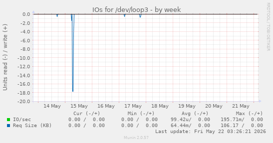 IOs for /dev/loop3
