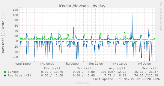 IOs for /dev/sda