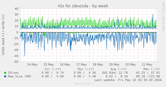 IOs for /dev/sda