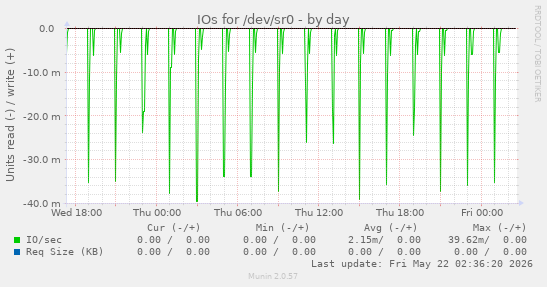 IOs for /dev/sr0