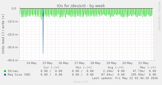 IOs for /dev/sr0
