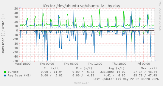 IOs for /dev/ubuntu-vg/ubuntu-lv