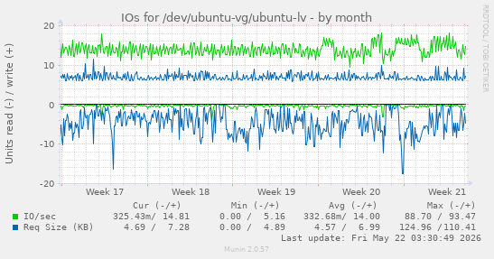 monthly graph