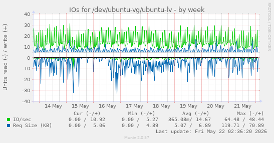 IOs for /dev/ubuntu-vg/ubuntu-lv