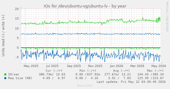 yearly graph