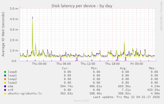 Disk latency per device