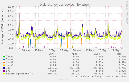Disk latency per device