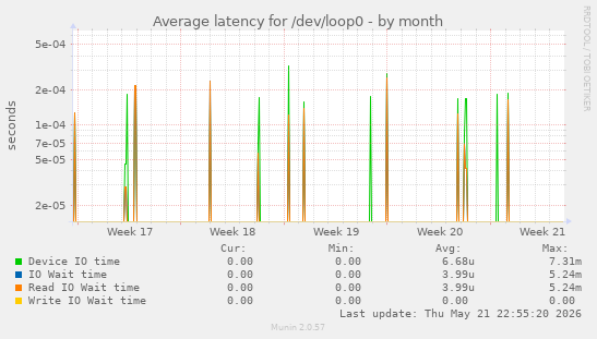 Average latency for /dev/loop0