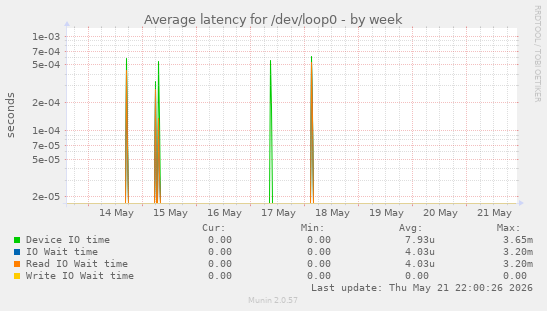 Average latency for /dev/loop0