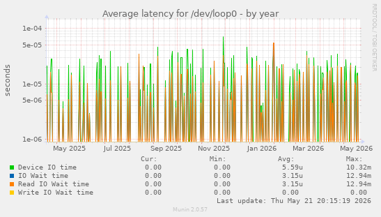 Average latency for /dev/loop0
