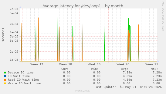 Average latency for /dev/loop1