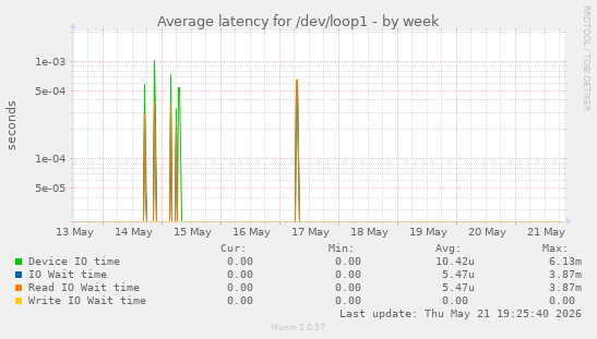 Average latency for /dev/loop1