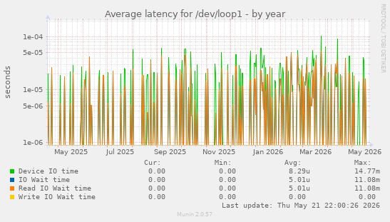 Average latency for /dev/loop1