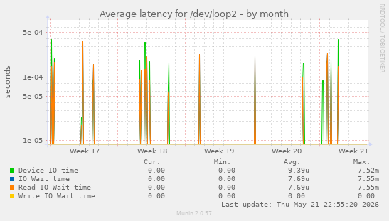 Average latency for /dev/loop2