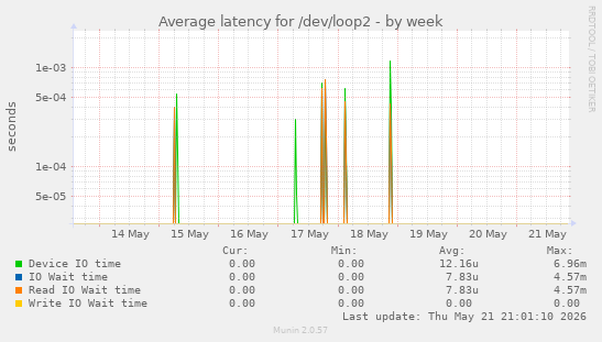 Average latency for /dev/loop2