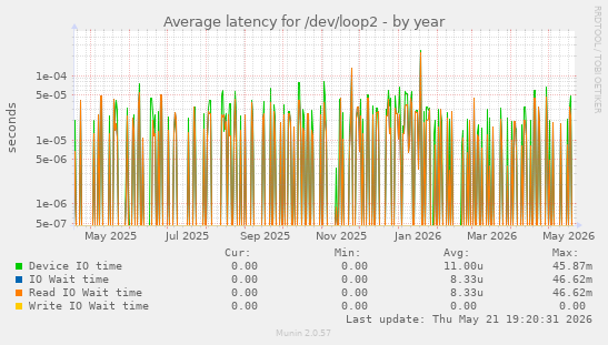 Average latency for /dev/loop2