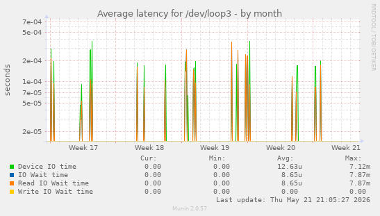 Average latency for /dev/loop3