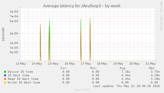 Average latency for /dev/loop3