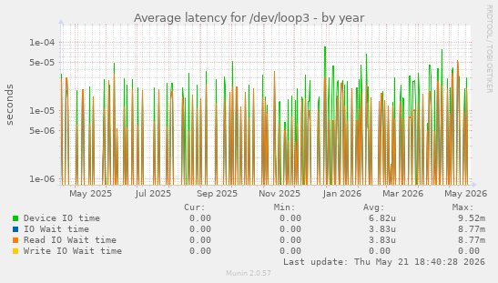 Average latency for /dev/loop3