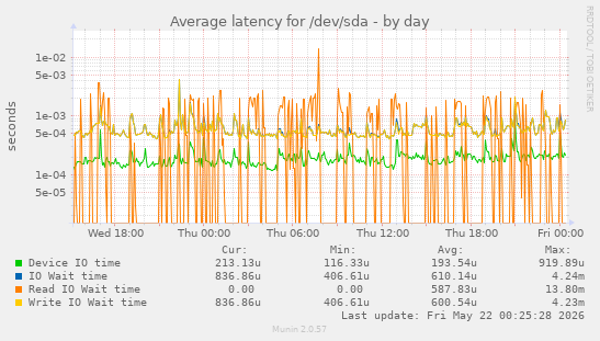 Average latency for /dev/sda