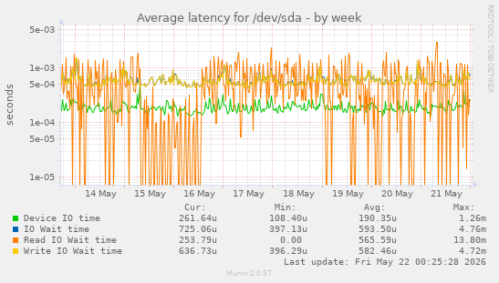 Average latency for /dev/sda
