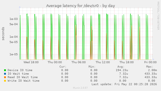 Average latency for /dev/sr0