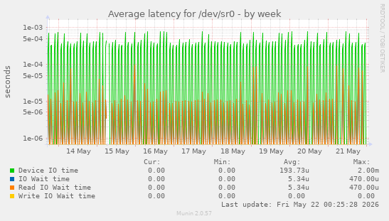 Average latency for /dev/sr0