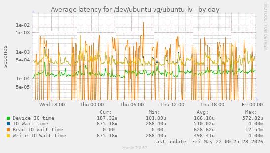 Average latency for /dev/ubuntu-vg/ubuntu-lv
