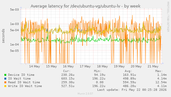 Average latency for /dev/ubuntu-vg/ubuntu-lv