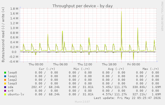 Throughput per device