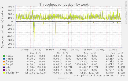 Throughput per device