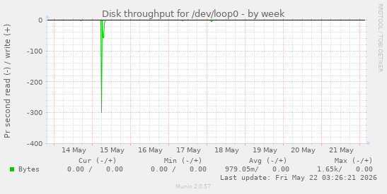 Disk throughput for /dev/loop0