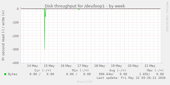 Disk throughput for /dev/loop1