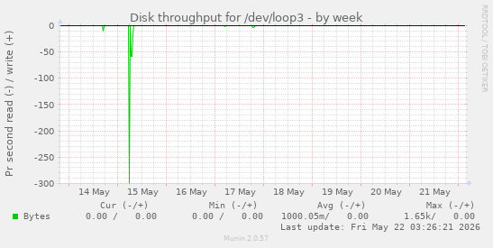 Disk throughput for /dev/loop3