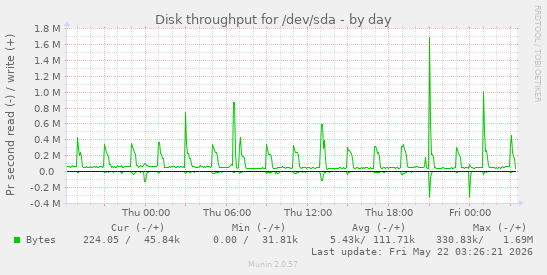 Disk throughput for /dev/sda