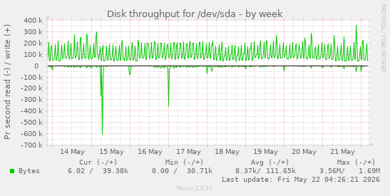 Disk throughput for /dev/sda