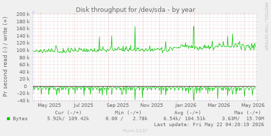 yearly graph