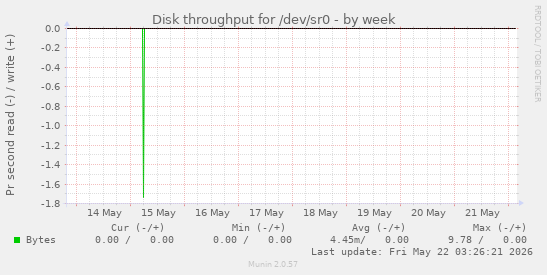 Disk throughput for /dev/sr0