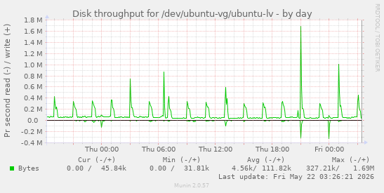 Disk throughput for /dev/ubuntu-vg/ubuntu-lv