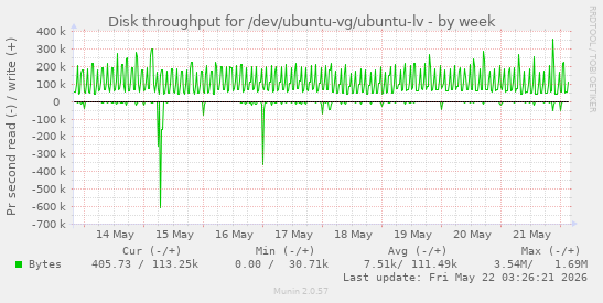 Disk throughput for /dev/ubuntu-vg/ubuntu-lv