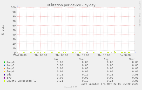 Utilization per device