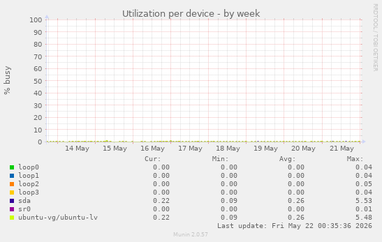Utilization per device