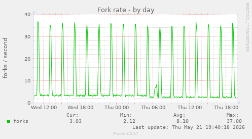 Fork rate