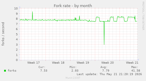 Fork rate