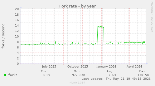 Fork rate