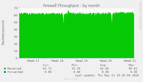 Firewall Throughput